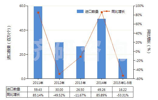 2011-2015年9月中國其他未錄制的半導體媒體(HS85235910)進口量及增速統(tǒng)計